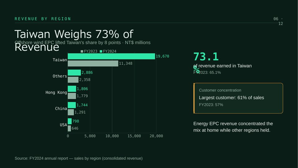 FIT FY2024 Annual Results Slide 06