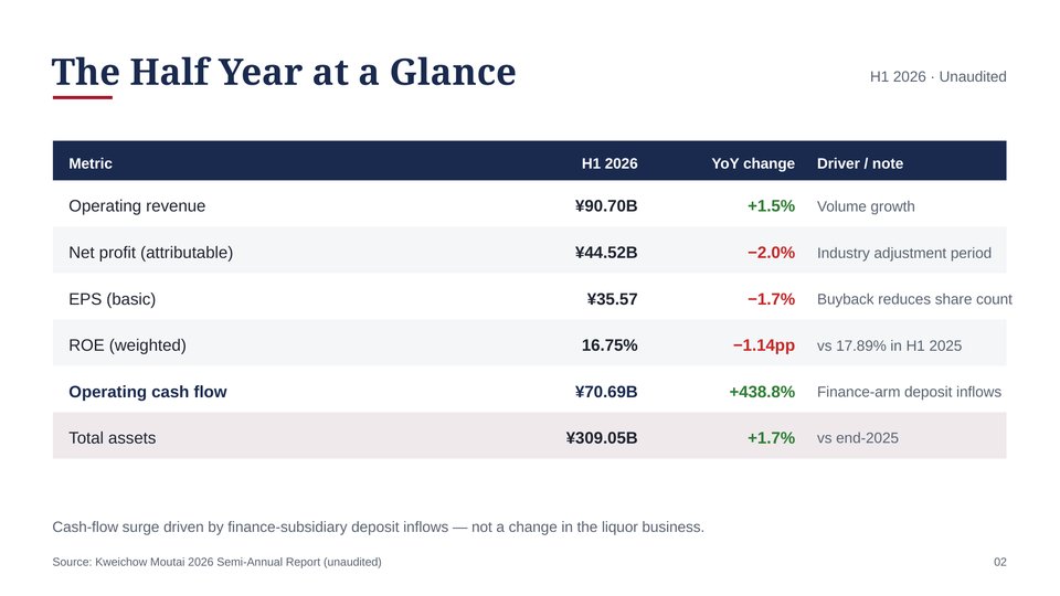 Moutai 2026 First-Half Financial Results Slide 02