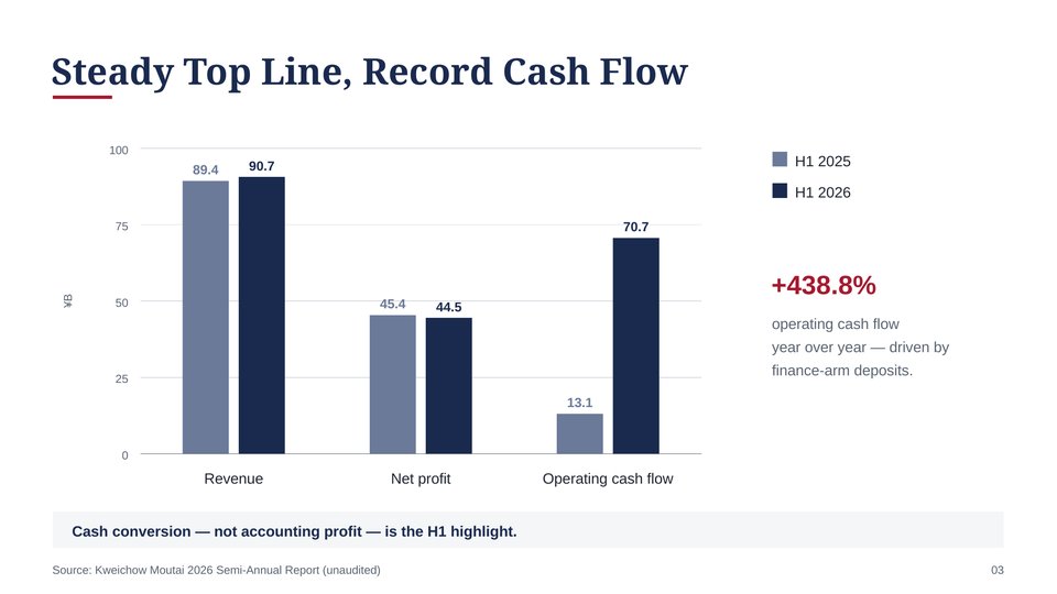 Moutai 2026 First-Half Financial Results Slide 03