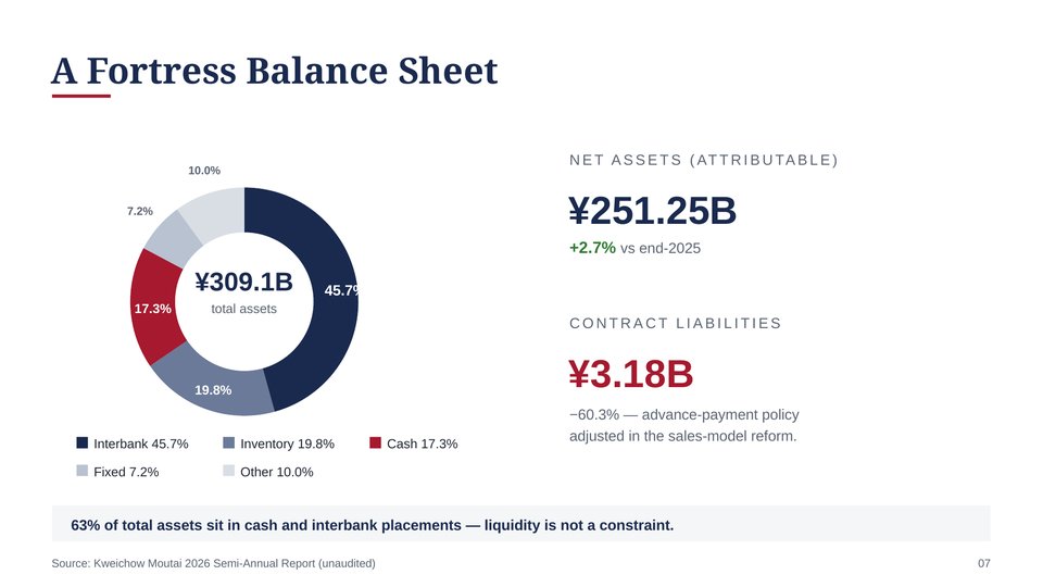 Moutai 2026 First-Half Financial Results Slide 07