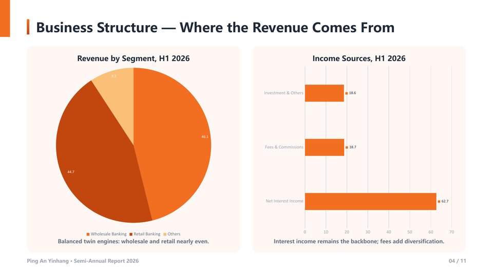 Ping An Yinhang Semi-Annual Report Slide 04