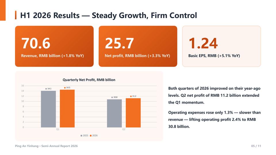 Ping An Yinhang Semi-Annual Report Slide 05