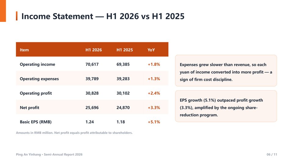 Ping An Yinhang Semi-Annual Report Slide 06