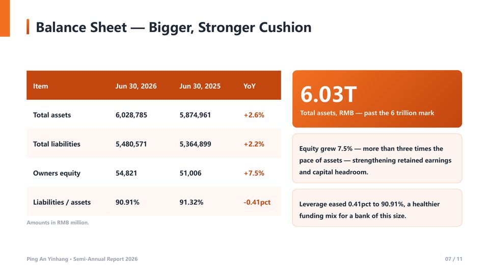Ping An Yinhang Semi-Annual Report Slide 07