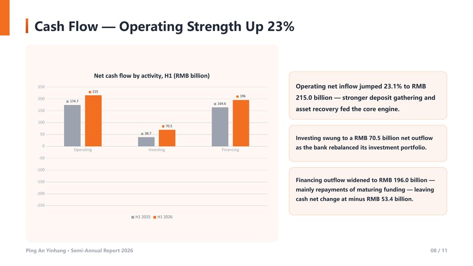 Ping An Yinhang Semi-Annual Report Slide 08