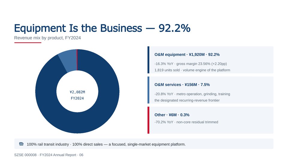 Rail Transit Equipment II Industry Template Slide 06