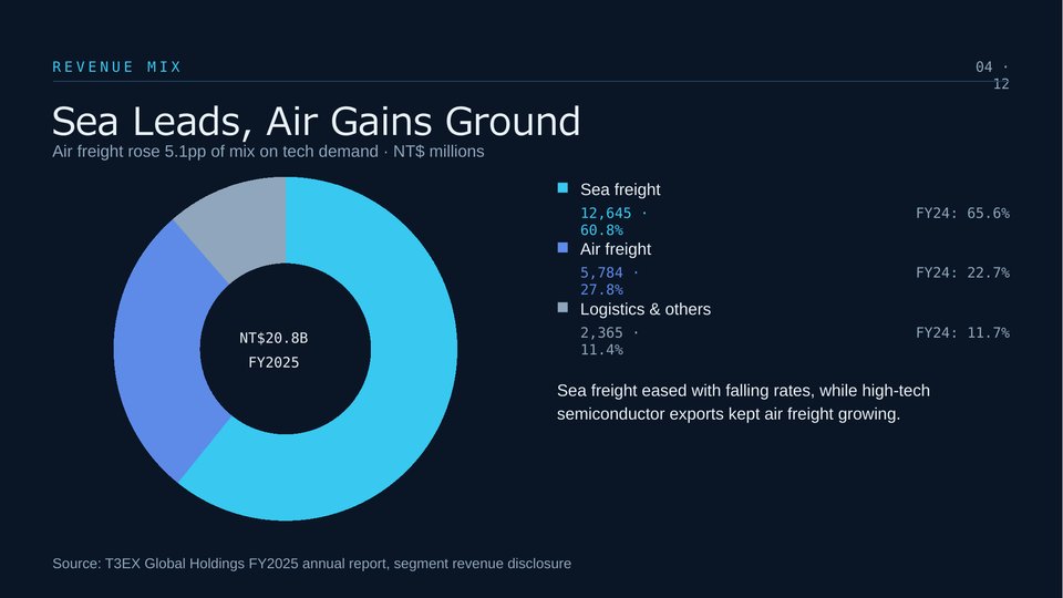 T3EX Annual Results PowerPoint Template Slide 04