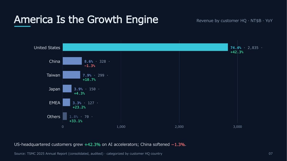 TSMC FY2025 Annual Results Slide 07
