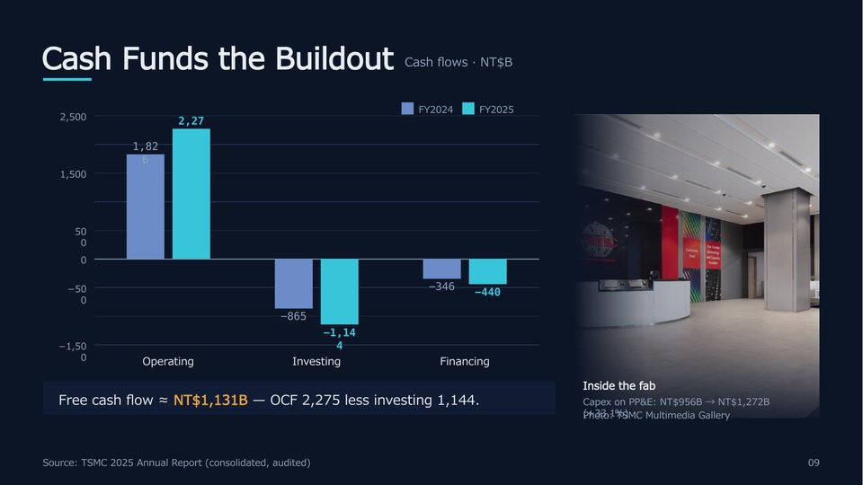 TSMC FY2025 Annual Results Slide 09
