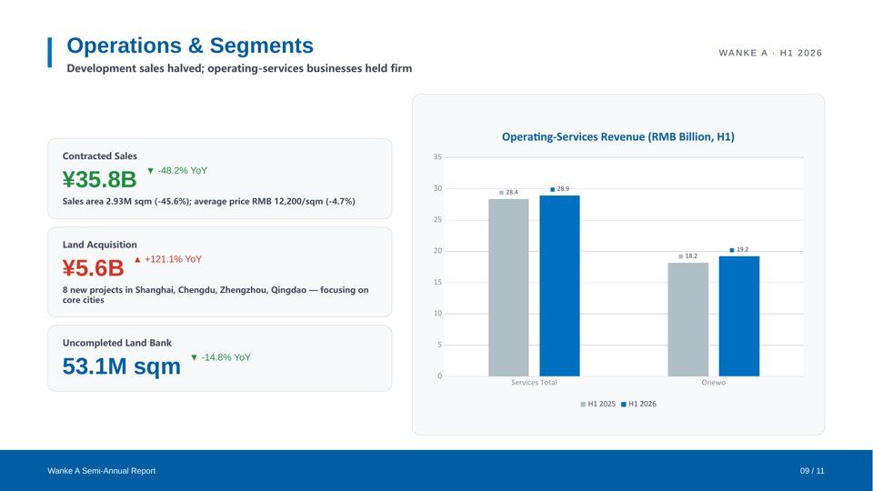 Wanke A Semi-Annual Report Slide 09