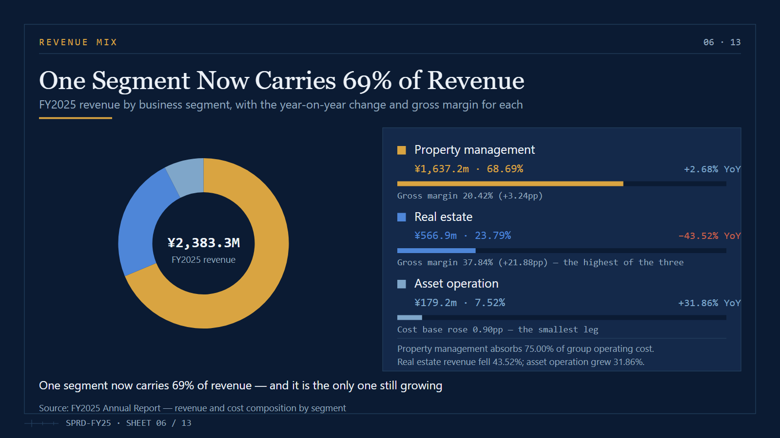 Property Management and Real Estate PowerPoint Template Slide 06